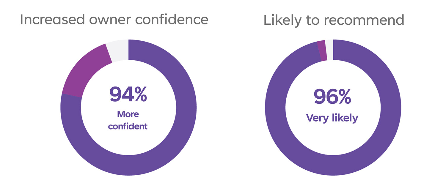 Confidence of Elevate Hennepin users as of mid-year 2026.