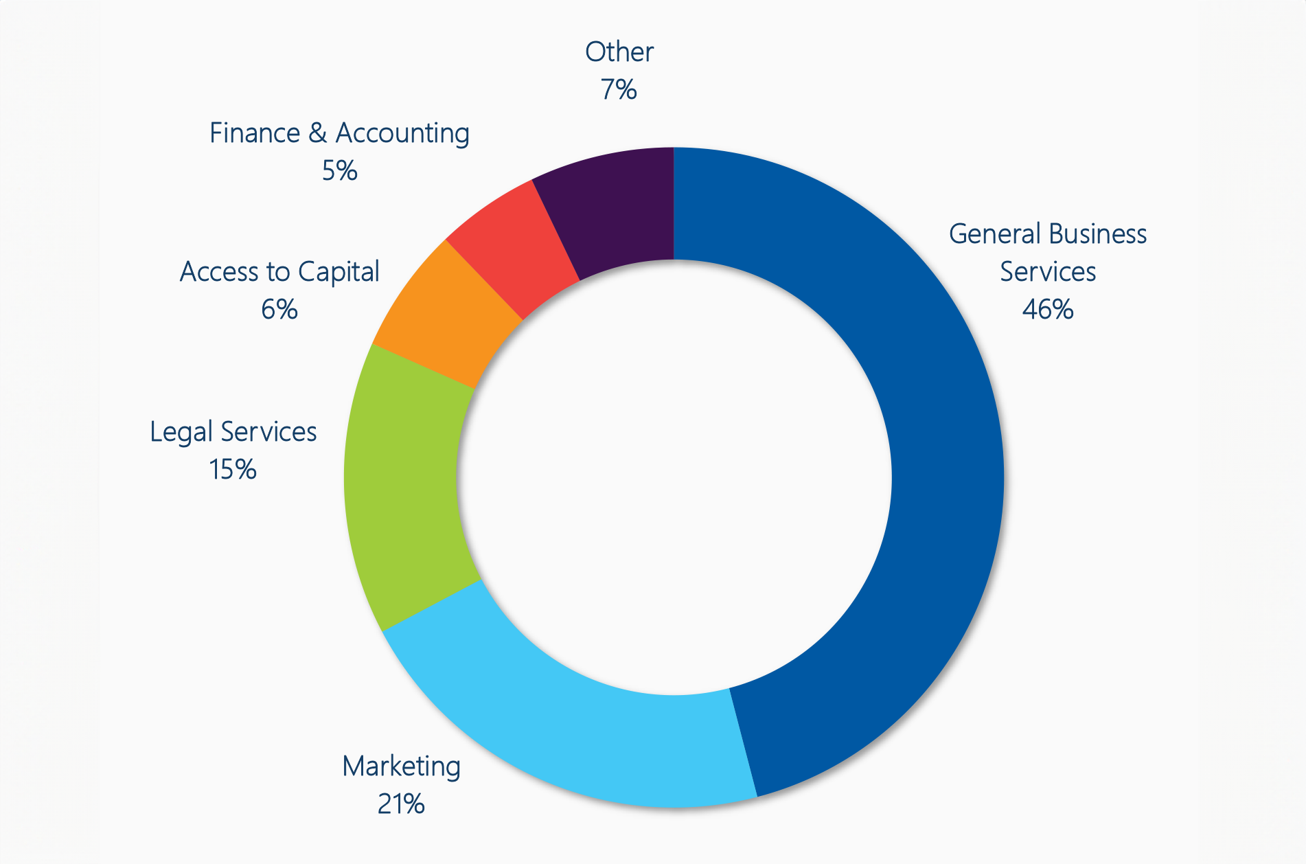 Hours of assistance for Elevate Hennepin q2 2024