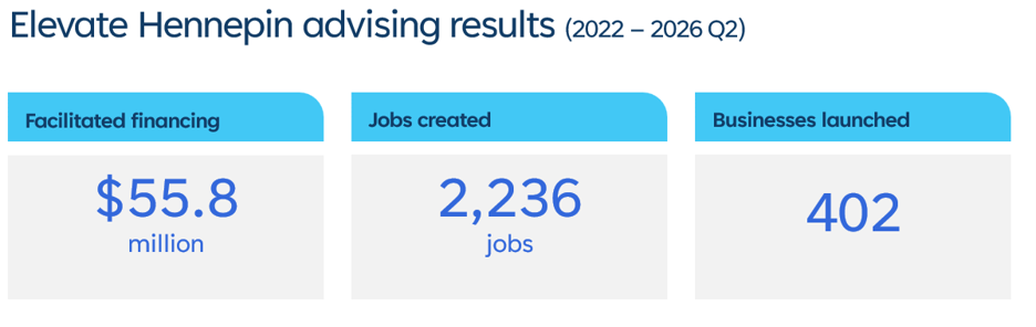 Key statistics from Elevate Hennepin as of mid-year 2026.
