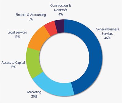 Q1 2024 business category elevate hennepin